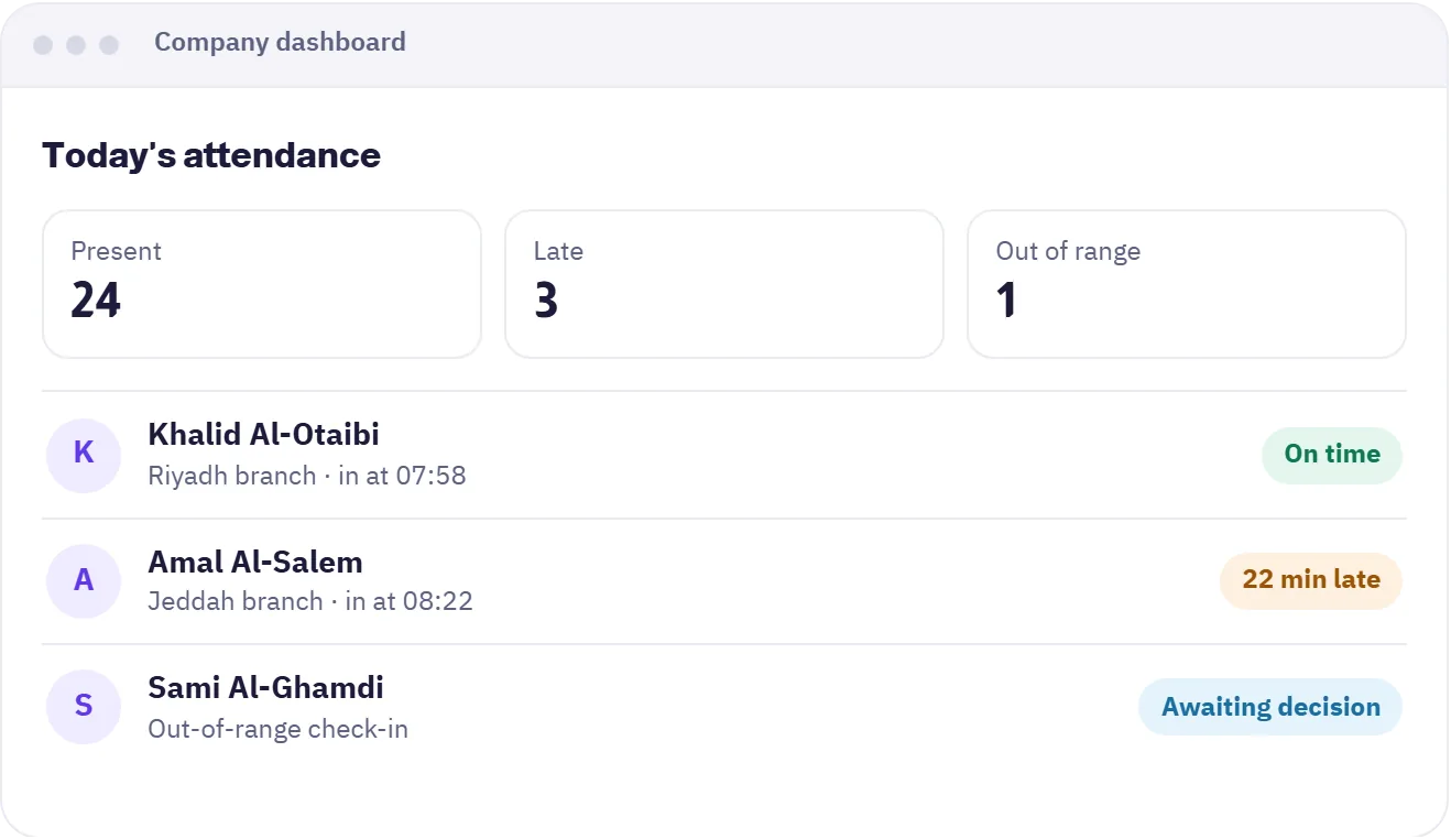 Madar employee attendance software dashboard showing today's check-ins and late arrivals