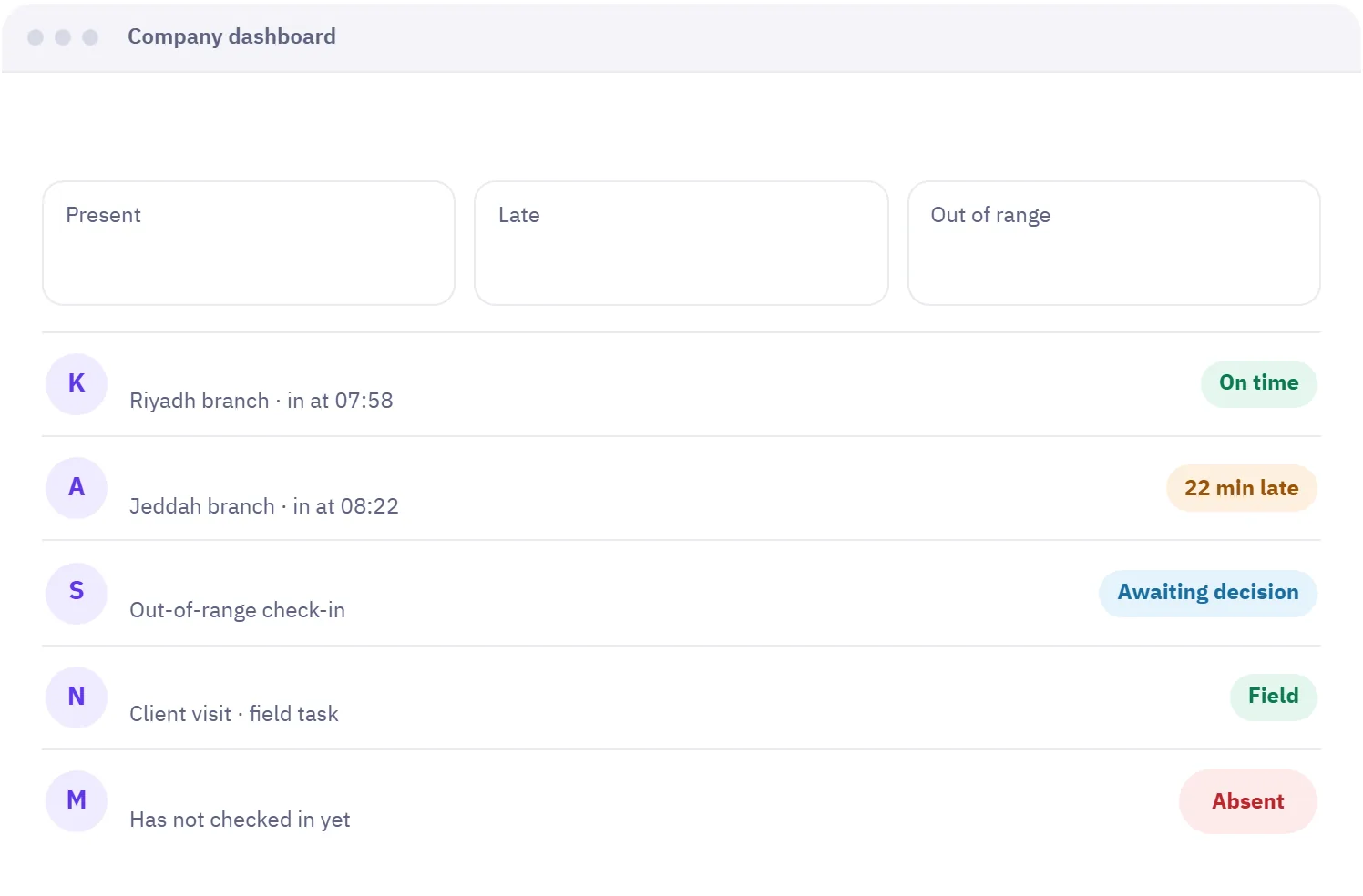 Daily report in Madar attendance software with present, late and out-of-range employees